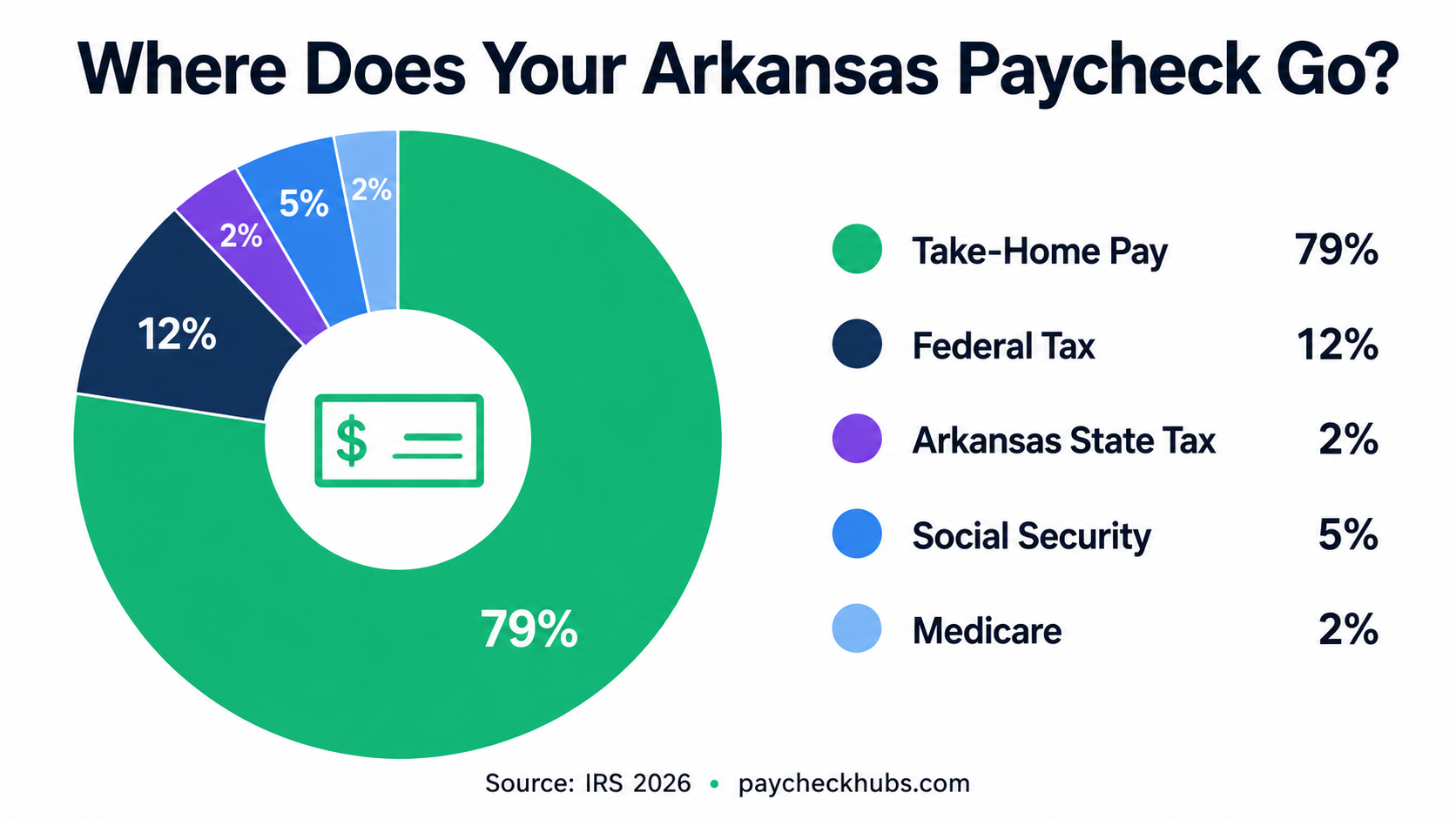 Arkansas Paycheck Calculator