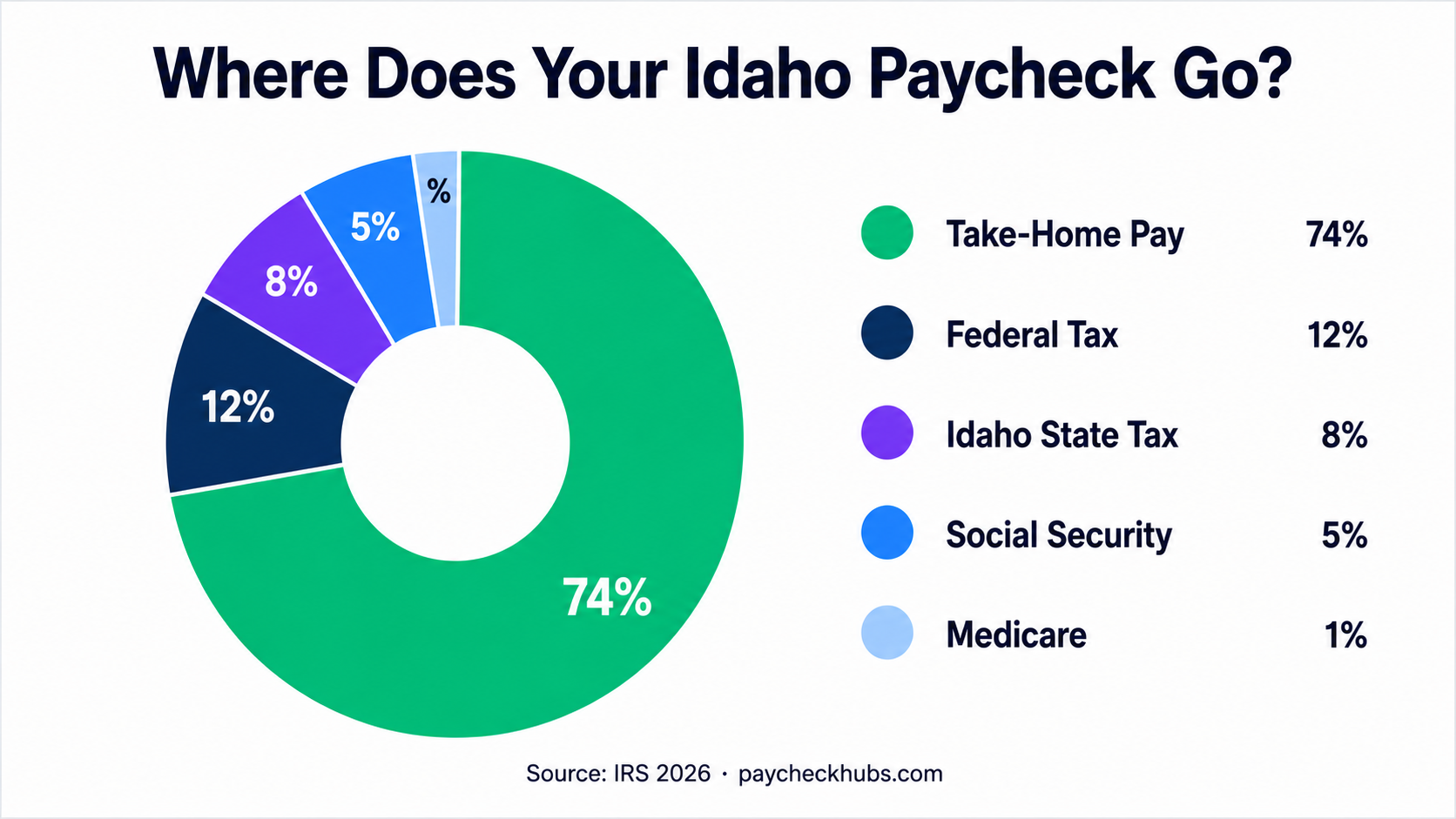 Idaho Paycheck Calculator