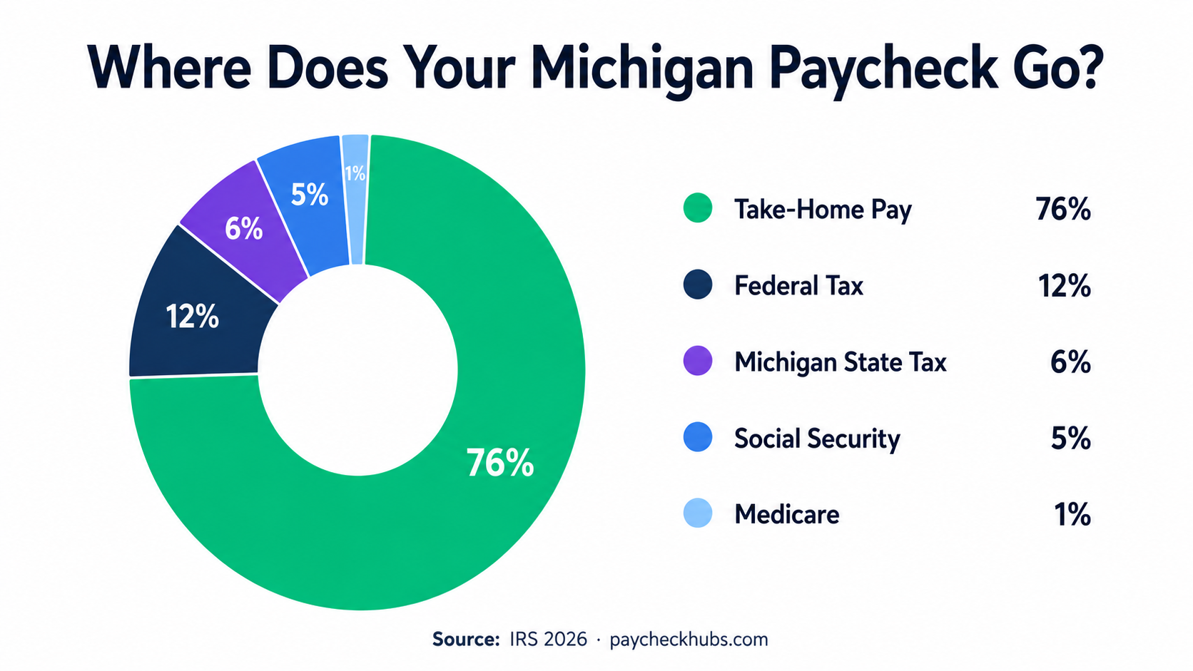 Michigan Paycheck Calculator