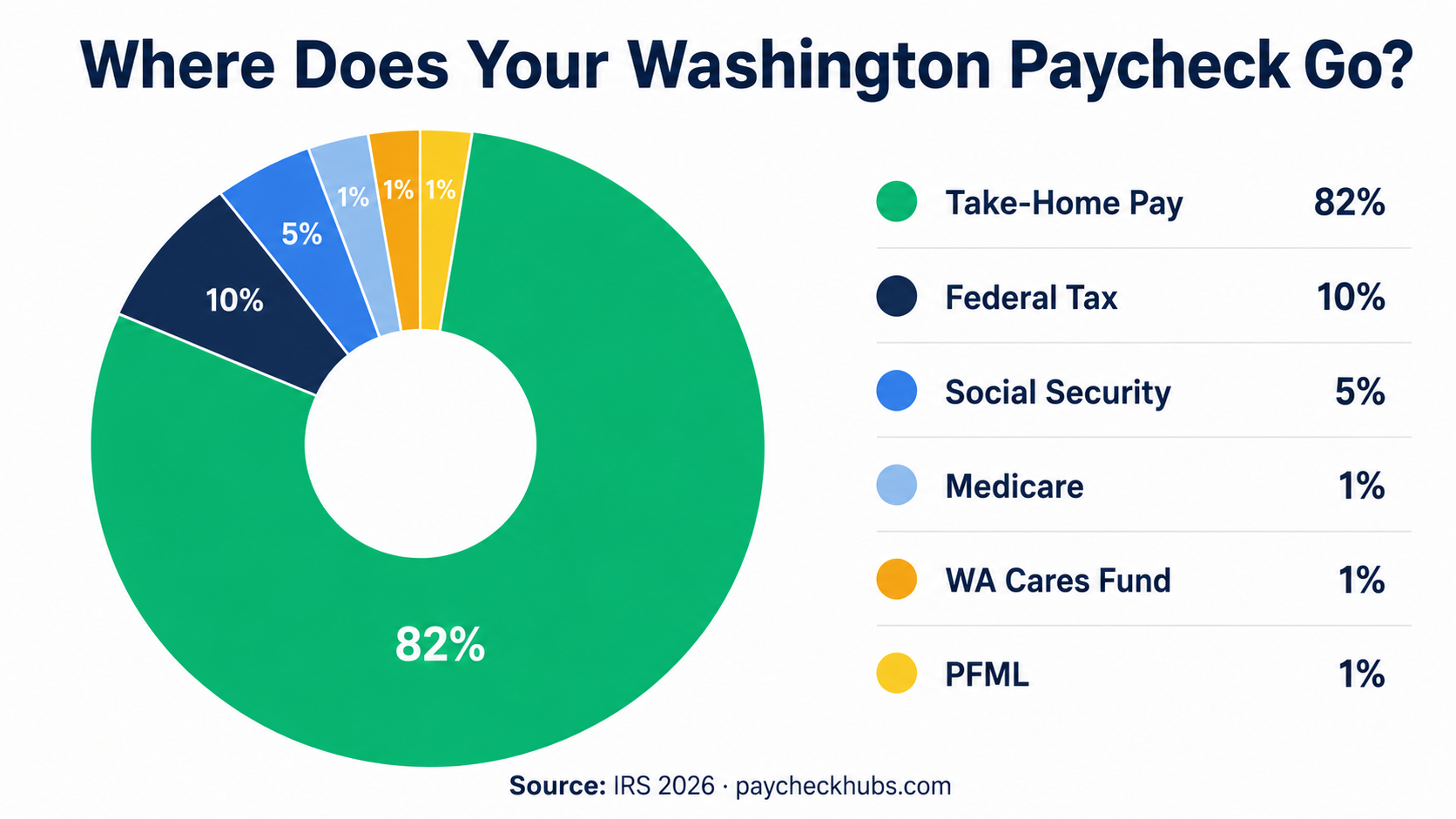 Washington Paycheck Calculator