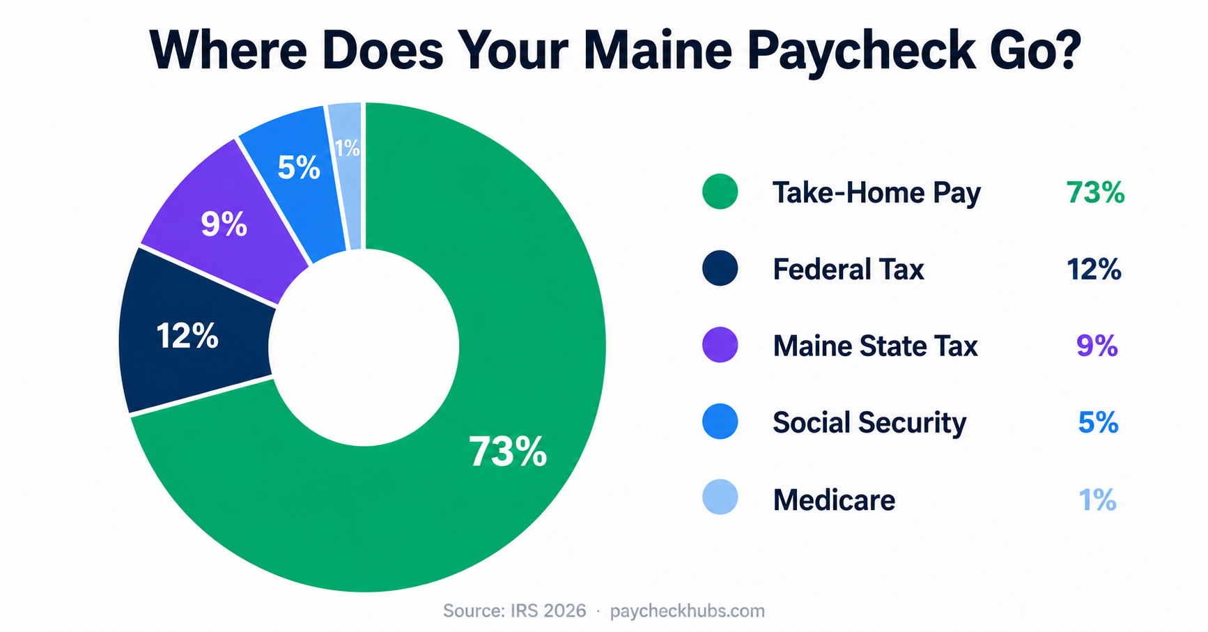 Maine Paycheck Calculator
