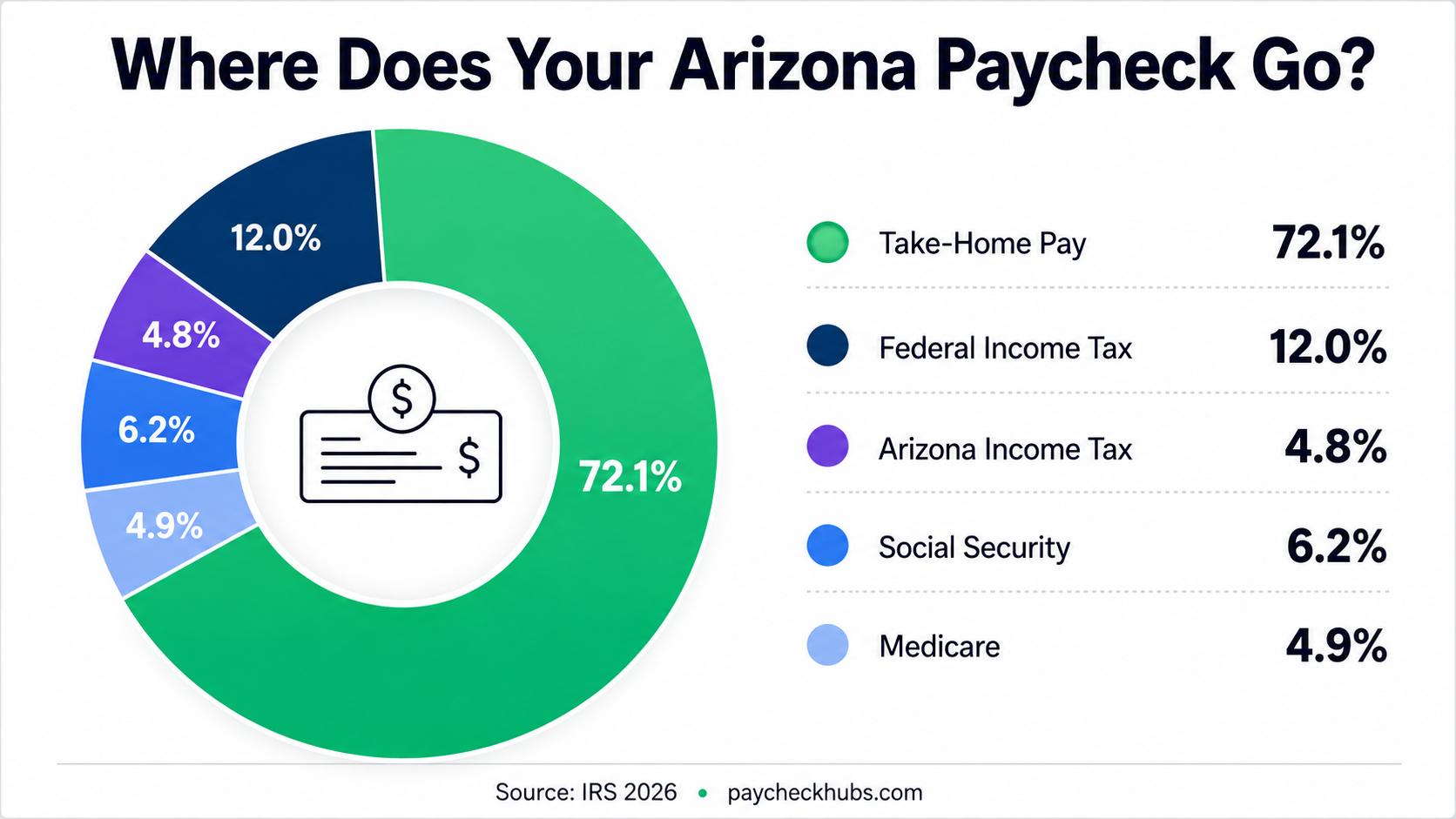 Arizona Paycheck Calculator
